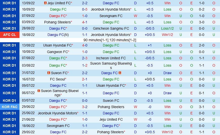 Nhận định bóng đá Daegu vs Seoul 13h00 ngày 189 (VĐQG Hàn Quốc 2022) 3