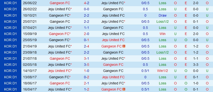Nhận định Gangwon vs Jeju United 13h00 ngày 189 9VĐQG Hàn Quốc 2022) 2