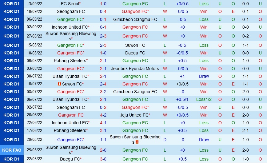 Nhận định Gangwon vs Jeju United 13h00 ngày 189 9VĐQG Hàn Quốc 2022) 3