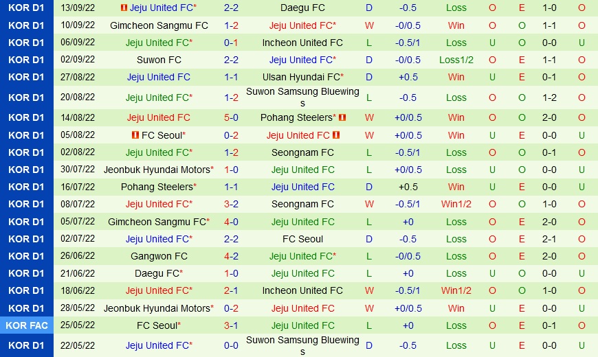 Nhận định Gangwon vs Jeju United 13h00 ngày 189 9VĐQG Hàn Quốc 2022) 4