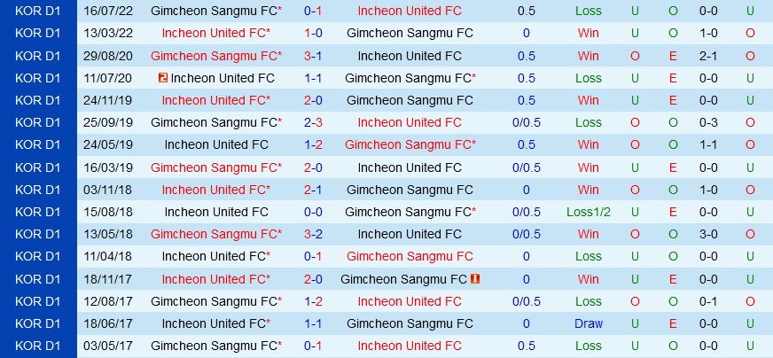 Nhận định Gimcheon Sangmu vs Incheon 13h00 ngày 189 (VĐQG Hàn Quốc 2022) 2