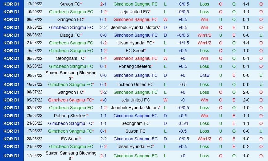 Nhận định Gimcheon Sangmu vs Incheon 13h00 ngày 189 (VĐQG Hàn Quốc 2022) 3