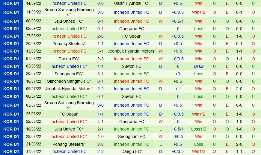 Nhận định Gimcheon Sangmu vs Incheon 13h00 ngày 189 (VĐQG Hàn Quốc 2022) 4