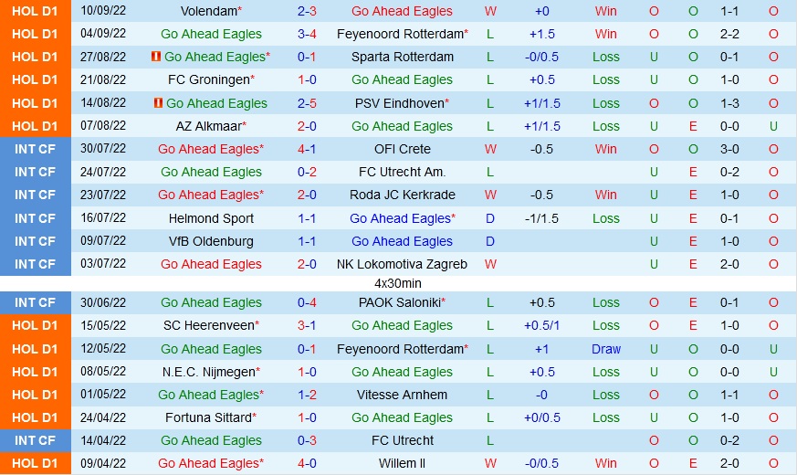 Nhận định Go Ahead Eagles vs Emmen 17h15 ngày 189 (VĐQG Hà Lan 202223) 3 Nhận định Go Ahead Eagles vs Emmen 17h15 ngày 189 (VĐQG Hà Lan 202223) 3