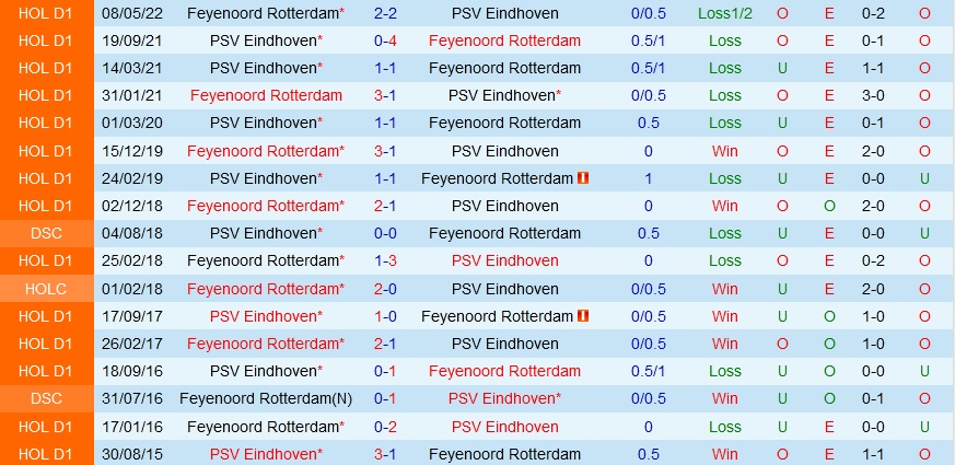 Nhận định PSV Eindhoven vs Feyenoord 19h30 ngày 189 (VĐQG Hà Lan 202223) 2 Nhận định PSV Eindhoven vs Feyenoord 19h30 ngày 189 (VĐQG Hà Lan 202223) 2