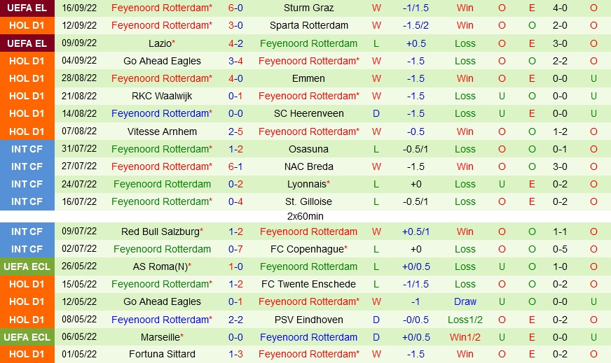 Nhận định PSV Eindhoven vs Feyenoord 19h30 ngày 189 (VĐQG Hà Lan 202223) 4 Nhận định PSV Eindhoven vs Feyenoord 19h30 ngày 189 (VĐQG Hà Lan 202223) 4