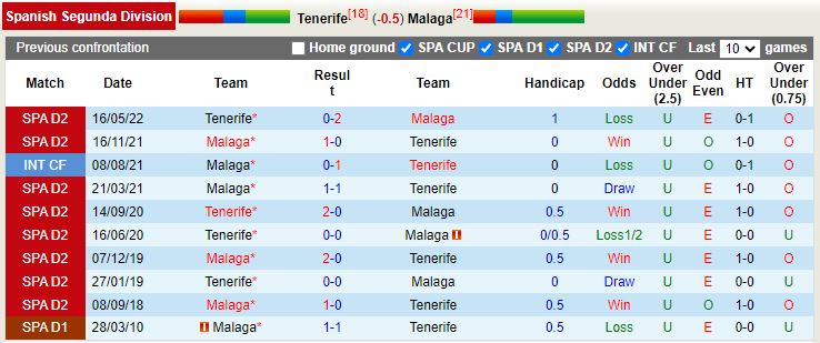 Nhận định Tenerife vs Malaga 2h00 ngày 209 (Hạng 2 Tây Ban Nha 202223) 2