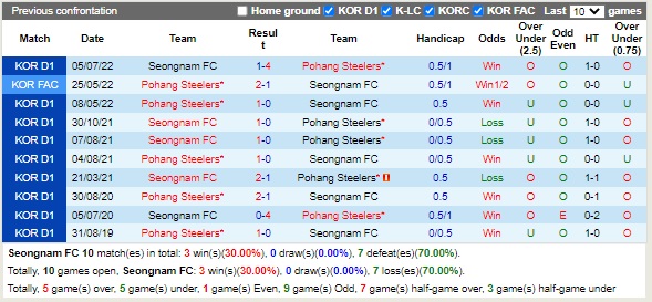 Nhận định Seongnam vs Pohang 13h00 ngày 189 (VĐQG Hàn Quốc 2022) 2