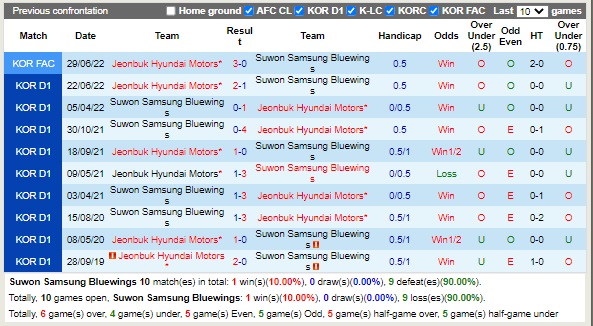Nhận định Suwon Bluewings vs Jeonbuk 13h00 ngày 189 (VĐQG Hàn Quốc 2022) 2