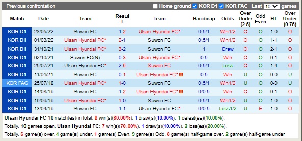 Nhận định Ulsan vs Suwon FC 13h00 ngày 189 (VĐQG Hàn Quốc 2022) 2