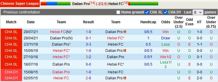 Nhận định Dalian Pro vs Hebei 18h30 ngày 209 (VĐQG Trung Quốc 2022) 2