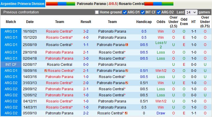 Nhận định Patronato vs Rosario Central 4h00 ngày 219 (VĐQG Argentina 2022) 2