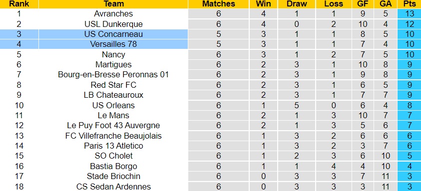 Nhận định, soi kèo Concarneau vs Versailles 2h00 ngày 209 (Hạng 3 Pháp 202223) 4
