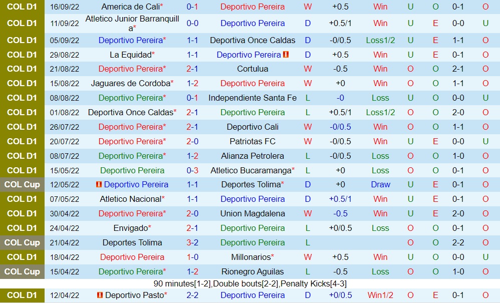 Nhận định bóng đá Pereira vs Aguilas Doradas 8h00 ngày 209 (VĐQG Colombia 2022) 3