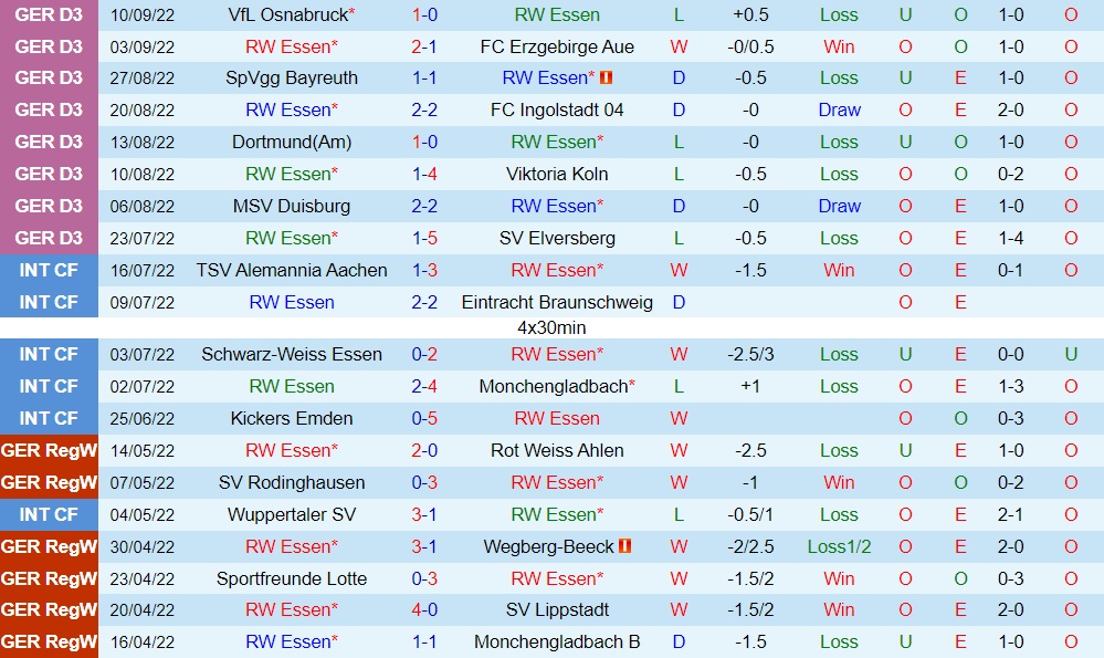 Nhận định Rot Weiss Essen vs Saarbrucken 0h00 ngày 209 (Hạng 3 Đức 202223) 3