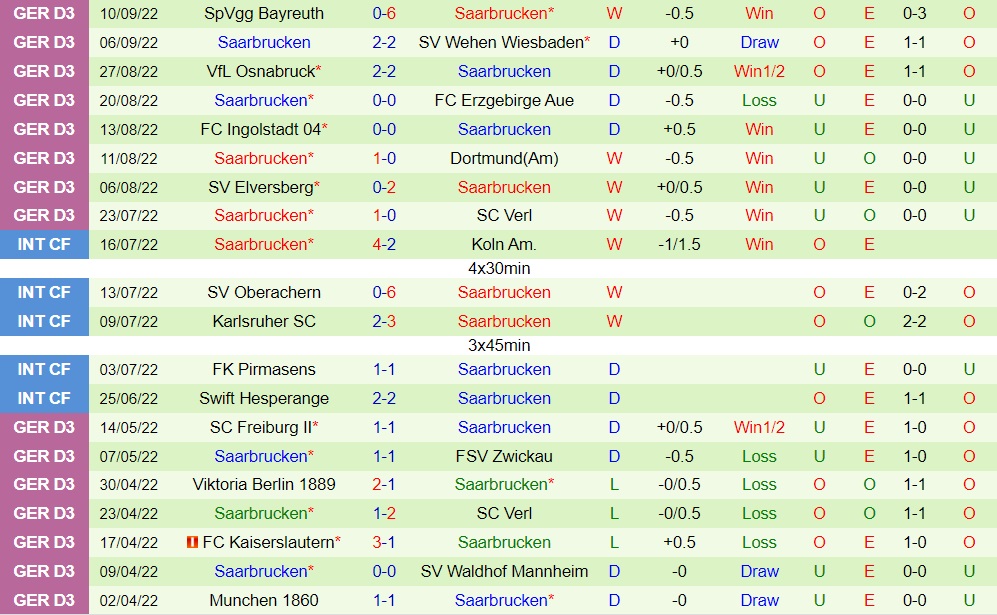 Nhận định Rot Weiss Essen vs Saarbrucken 0h00 ngày 209 (Hạng 3 Đức 202223) 4