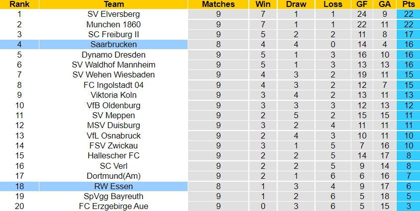Nhận định Rot Weiss Essen vs Saarbrucken 0h00 ngày 209 (Hạng 3 Đức 202223) 5