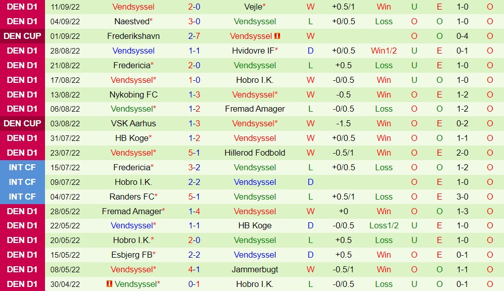 Nhận định Sonderjyske vs Vendsyssel 0h00 ngày 209 (Hạng 2 Đan Mạch 202223) 4 Nhận định Sonderjyske vs Vendsyssel 0h00 ngày 209 (Hạng 2 Đan Mạch 202223) 4