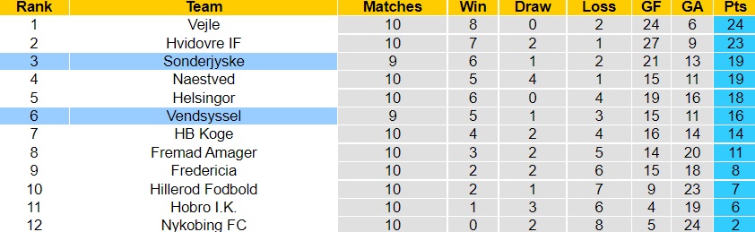 Nhận định Sonderjyske vs Vendsyssel 0h00 ngày 209 (Hạng 2 Đan Mạch 202223) 5 Nhận định Sonderjyske vs Vendsyssel 0h00 ngày 209 (Hạng 2 Đan Mạch 202223) 5