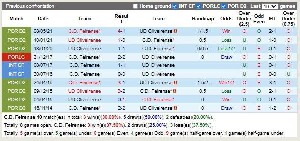 Nhận định Feirense vs Oliveirense 00h00 ngày 209 (Hạng 2 Bồ Đào Nha 2022) 2 Nhận định Feirense vs Oliveirense 00h00 ngày 209 (Hạng 2 Bồ Đào Nha 2022) 2