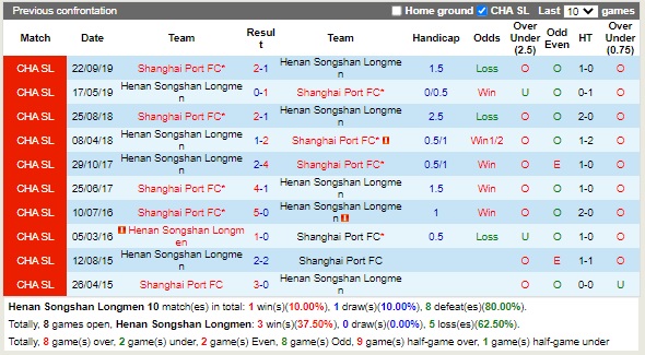 Thống kê đối đầu Henan Songshan Longmen vs Shanghai Port FC - lịch thi đấu socolive 