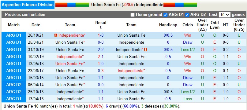 Nhận định Union Santa Fe vs Independiente 5h00 ngày 209 (VĐQG Argentina 2022) 2