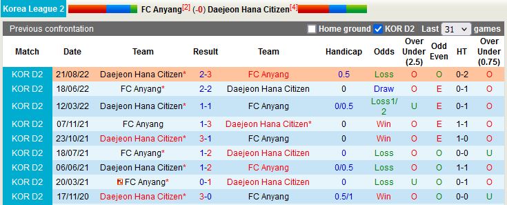 Nhận định Anyang vs Daejeon Citizen 17h00 ngày 219 (Hạng 2 Hàn Quốc 2022) 1