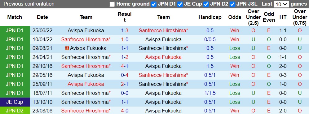 Nhận định Avispa Fukuoka vs Sanfrecce Hiroshima 17h00 ngày 219 (Cúp Liên Đoàn Nhật 2022) 2