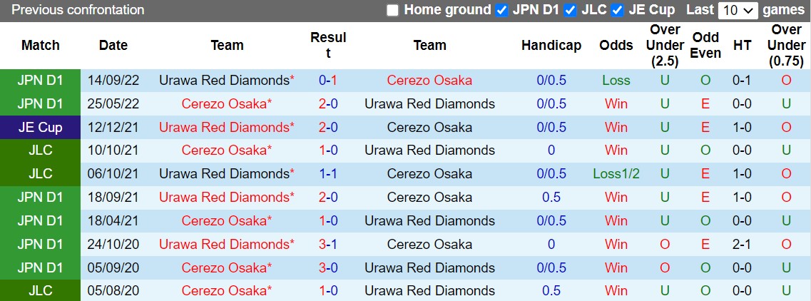 Nhận định Cerezo Osaka vs Urawa Red 17h00 ngày 219 (Cúp Liên Đoàn Nhật 2022) 2