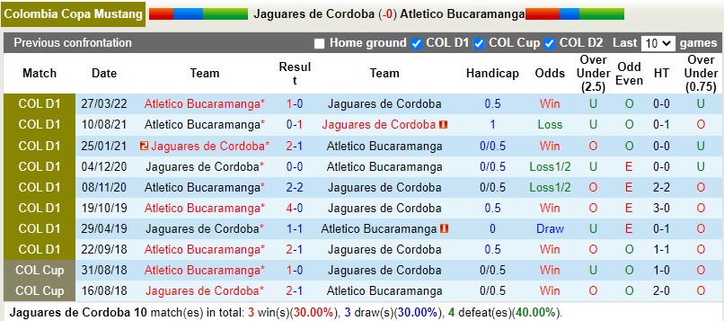 Nhận định Jaguares vs Bucaramanga 6h00 ngày 219 (VĐQG Colombia 2022) 2 Nhận định Jaguares vs Bucaramanga 6h00 ngày 219 (VĐQG Colombia 2022) 2