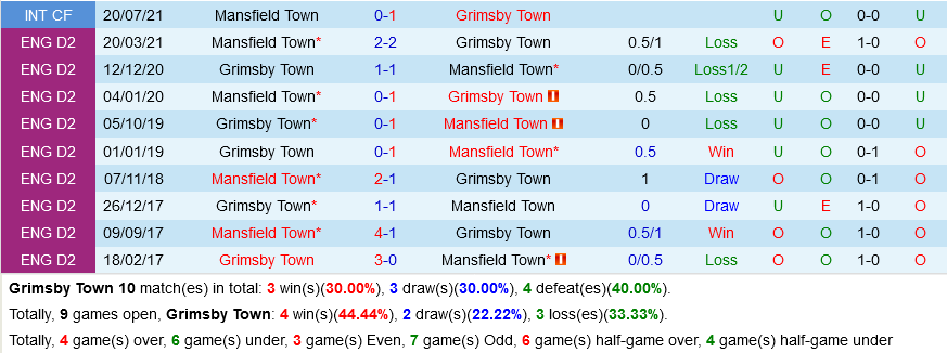 Grimsby vs Mansfield