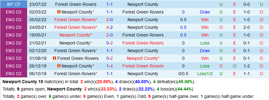 Newport vs Forest Green