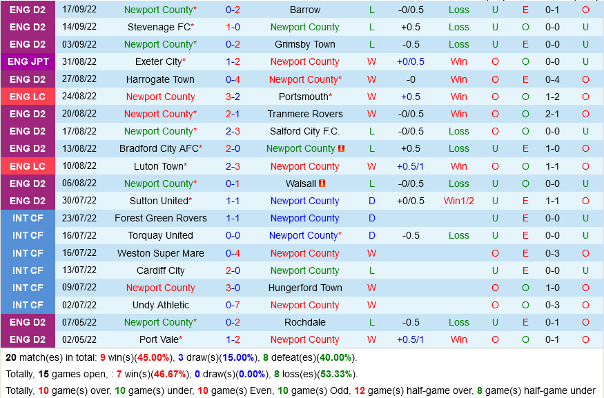 Newport vs Forest Green