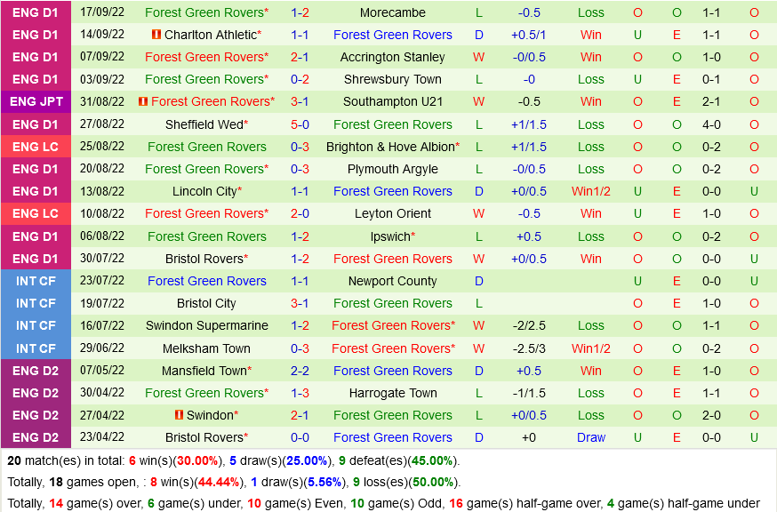 Newport vs Forest Green