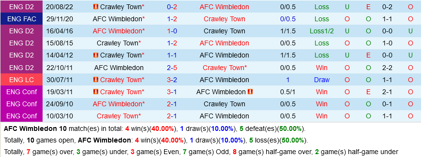 Wimbledon vs Crawley