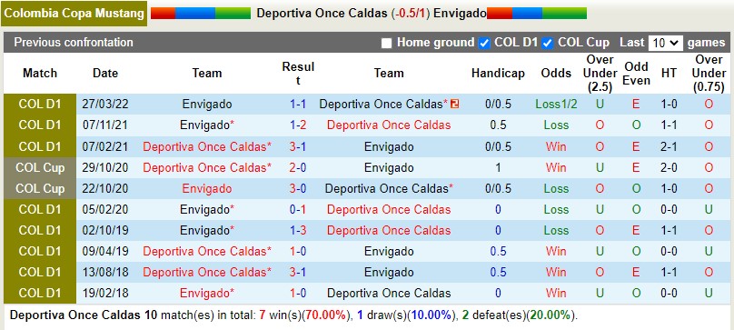 Nhận định Once Caldas vs Envigado 8h05 ngày 219 (VĐQG Colombia 2022) 2