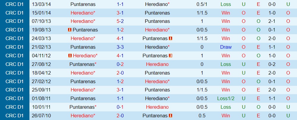 Nhận định, dự đoán Herediano vs Puntarenas 9h00 ngày 219 (VĐQG Costa Rica 202223) 2