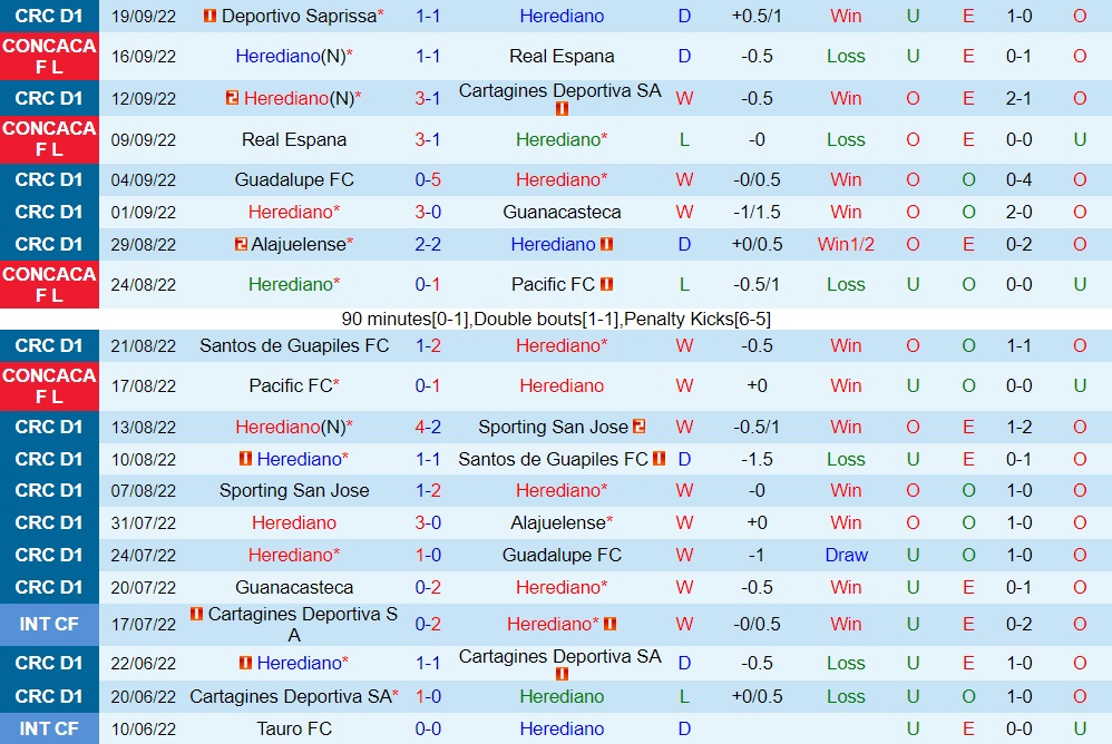 Nhận định, dự đoán Herediano vs Puntarenas 9h00 ngày 219 (VĐQG Costa Rica 202223) 3