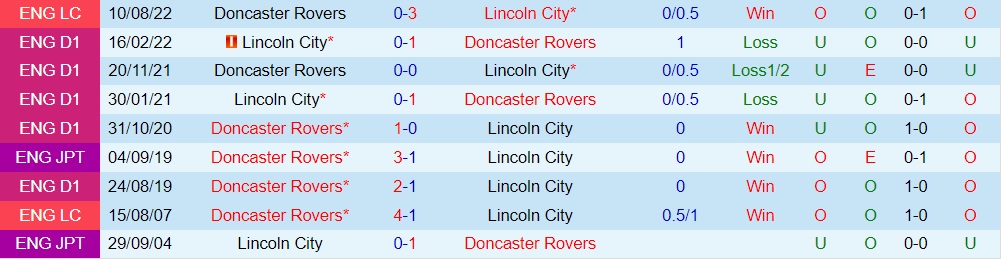 Nhận định, dự đoán Lincoln vs Doncaster 1h00 ngày 219 (EFL Trophy 202223) 2 Nhận định, dự đoán Lincoln vs Doncaster 1h00 ngày 219 (EFL Trophy 202223) 2