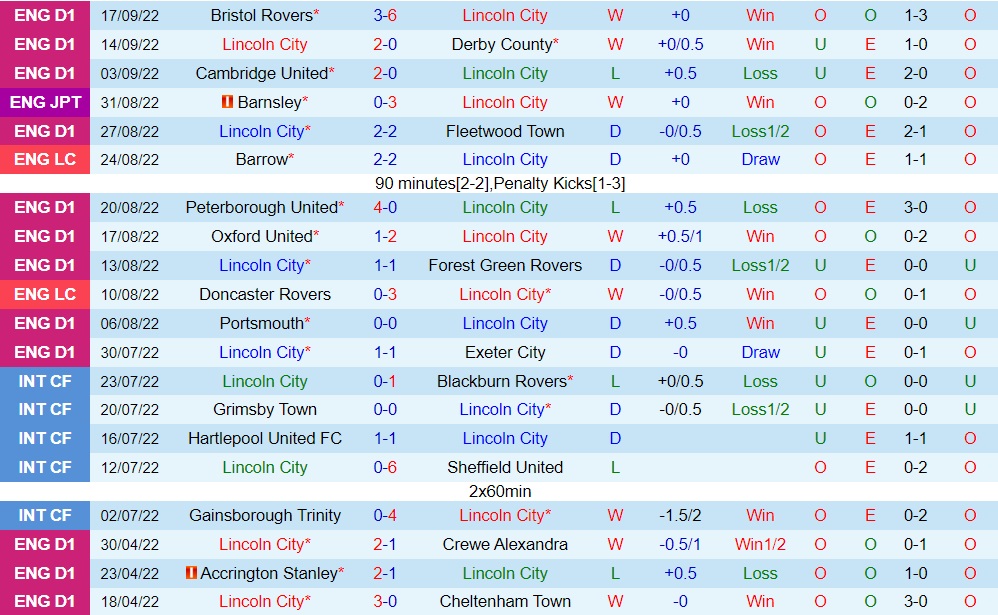 Nhận định, dự đoán Lincoln vs Doncaster 1h00 ngày 219 (EFL Trophy 202223) 3 Nhận định, dự đoán Lincoln vs Doncaster 1h00 ngày 219 (EFL Trophy 202223) 3