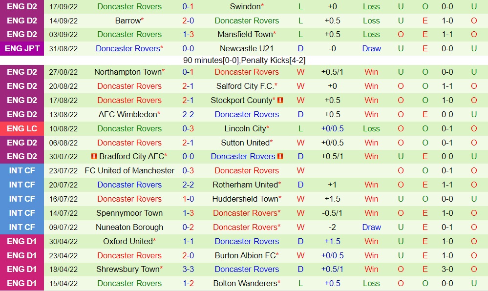 Nhận định, dự đoán Lincoln vs Doncaster 1h00 ngày 219 (EFL Trophy 202223) 4 Nhận định, dự đoán Lincoln vs Doncaster 1h00 ngày 219 (EFL Trophy 202223) 4