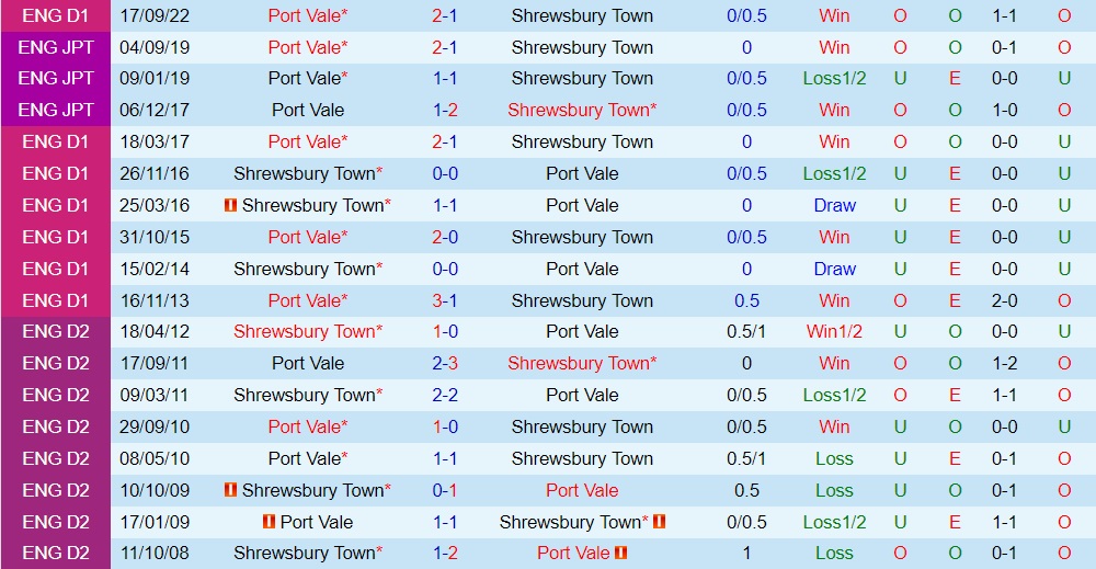 Nhận định Shrewsbury vs Port Vale 1h00 ngày 219 (EFL Trophy 202223) 2