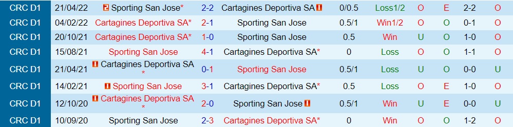 Nhận định Sporting San Jose vs Cartagines 9h00 ngày 219 (VĐQG Costa Rica 202223) 2