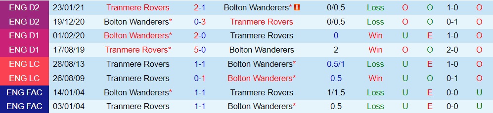 Nhận định, soi kèo Tranmere vs Bolton 1h00 ngày 219 (EFL Trophy 202223) 2