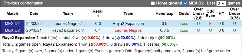 Nhận định Raya2 Expansion vs Leones Negros 9h05 ngày 219 (Hạng 2 Mexico 202223) 2