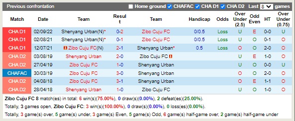 Nhận định Zibo Sunday vs Shenyang Urban 14h30 ngày 219 (Hạng 2 Trung Quốc 2022) 2