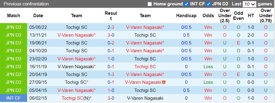 Nhận định V-Varen Nagasaki vs Tochigi 17h00 ngày 219 (Hạng 2 Nhật Bản 2022) 2