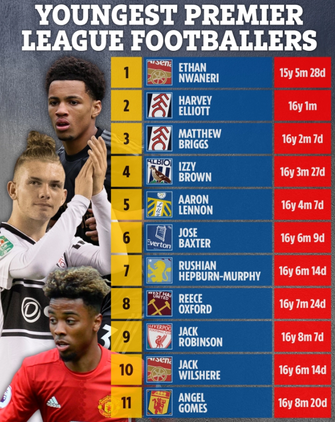 11 cầu thủ trẻ nhất ra mắt ở Premier League 1