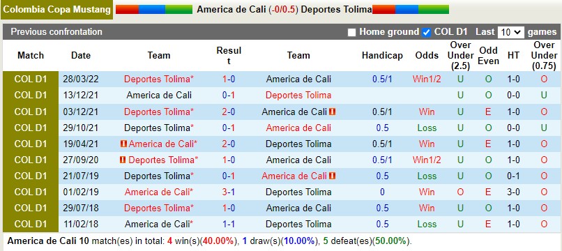 Nhận định America de Cali vs Tolima 6h10 ngày 229 (VĐQG Colombia 2022) 2