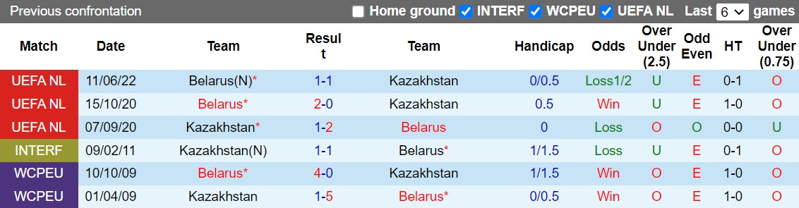 Nhận định Kazakhstan vs Belarus 21h00 ngày 229 (UEFA Nations League 20222024) 2